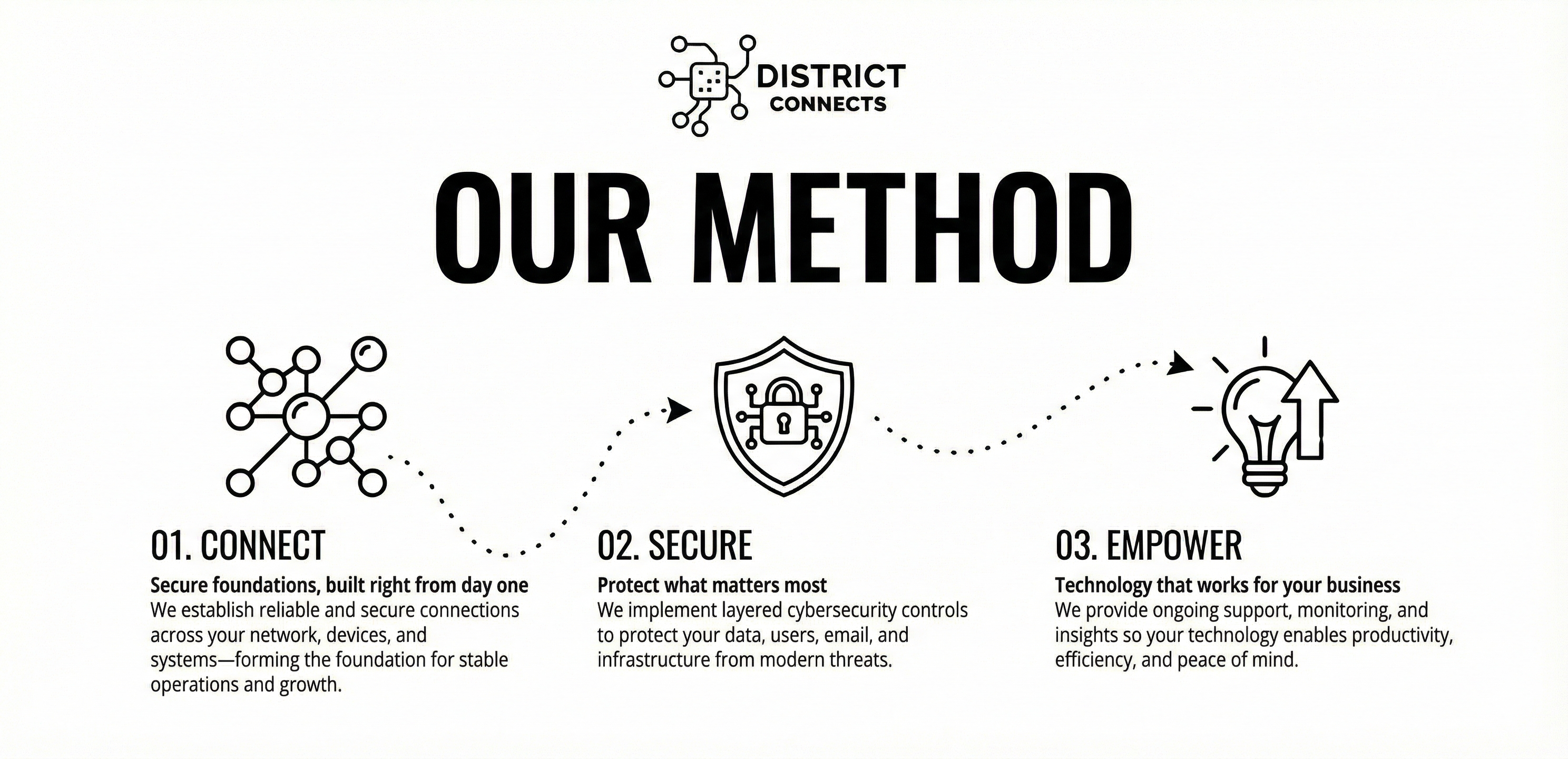 DistrictConnects method diagram showing three steps: Connect, Secure, and Empower for cybersecurity-first managed IT in the DMV