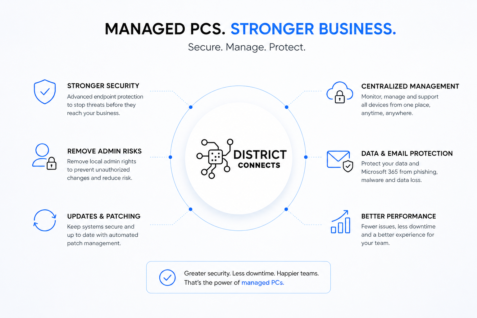Managed PCs stronger business - stronger security, remove admin risks, updates and patching, centralized management, data and email protection, better performance - DistrictConnects Northern Virginia DC Maryland